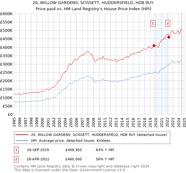 20, WILLOW GARDENS, SCISSETT, HUDDERSFIELD, HD8 9UY: Price paid vs HM Land Registry's House Price Index