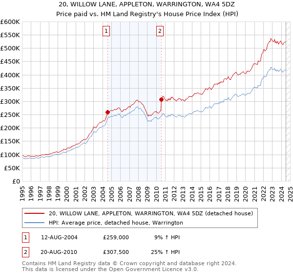 20, WILLOW LANE, APPLETON, WARRINGTON, WA4 5DZ: Price paid vs HM Land Registry's House Price Index