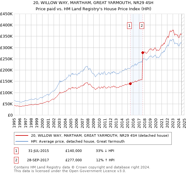 20, WILLOW WAY, MARTHAM, GREAT YARMOUTH, NR29 4SH: Price paid vs HM Land Registry's House Price Index