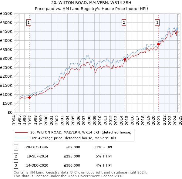 20, WILTON ROAD, MALVERN, WR14 3RH: Price paid vs HM Land Registry's House Price Index