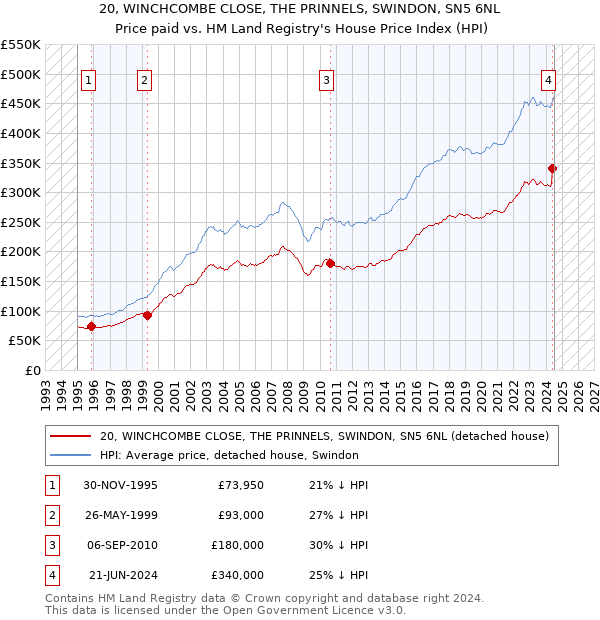 20, WINCHCOMBE CLOSE, THE PRINNELS, SWINDON, SN5 6NL: Price paid vs HM Land Registry's House Price Index