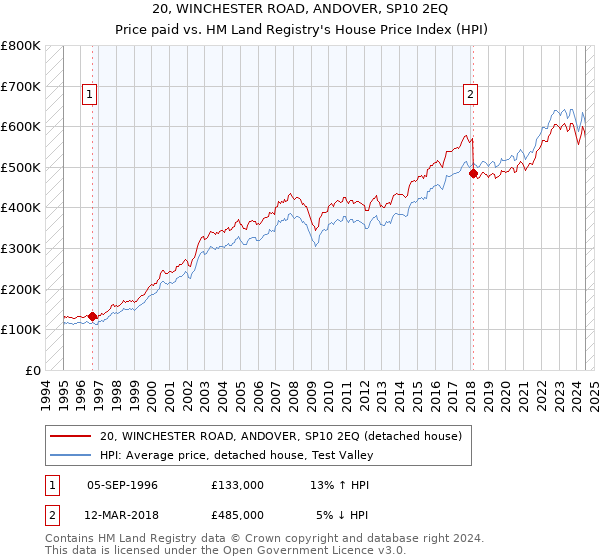 20, WINCHESTER ROAD, ANDOVER, SP10 2EQ: Price paid vs HM Land Registry's House Price Index