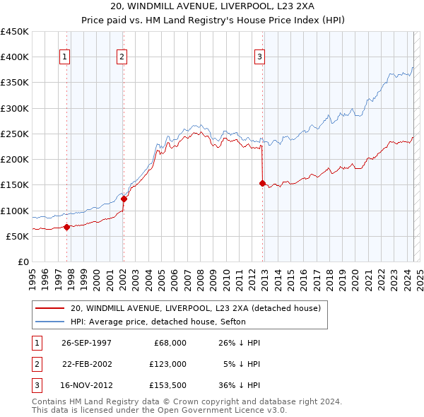 20, WINDMILL AVENUE, LIVERPOOL, L23 2XA: Price paid vs HM Land Registry's House Price Index