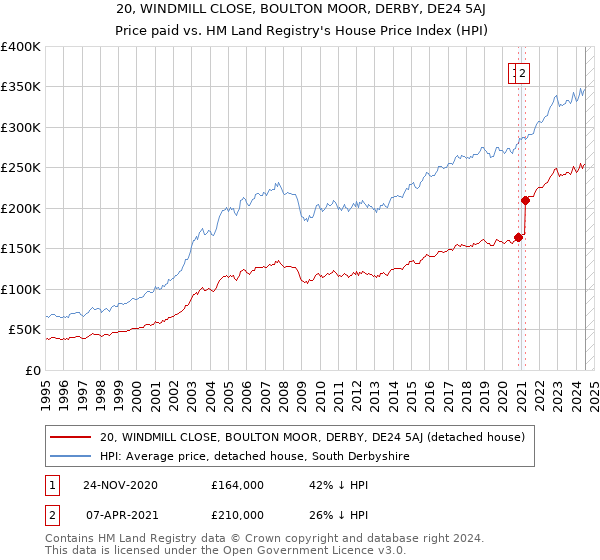 20, WINDMILL CLOSE, BOULTON MOOR, DERBY, DE24 5AJ: Price paid vs HM Land Registry's House Price Index