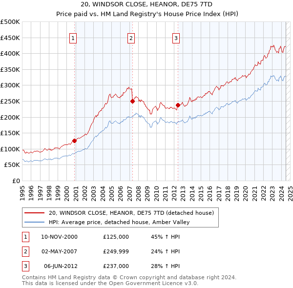 20, WINDSOR CLOSE, HEANOR, DE75 7TD: Price paid vs HM Land Registry's House Price Index