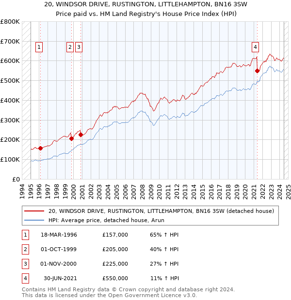 20, WINDSOR DRIVE, RUSTINGTON, LITTLEHAMPTON, BN16 3SW: Price paid vs HM Land Registry's House Price Index