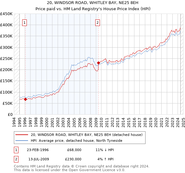 20, WINDSOR ROAD, WHITLEY BAY, NE25 8EH: Price paid vs HM Land Registry's House Price Index