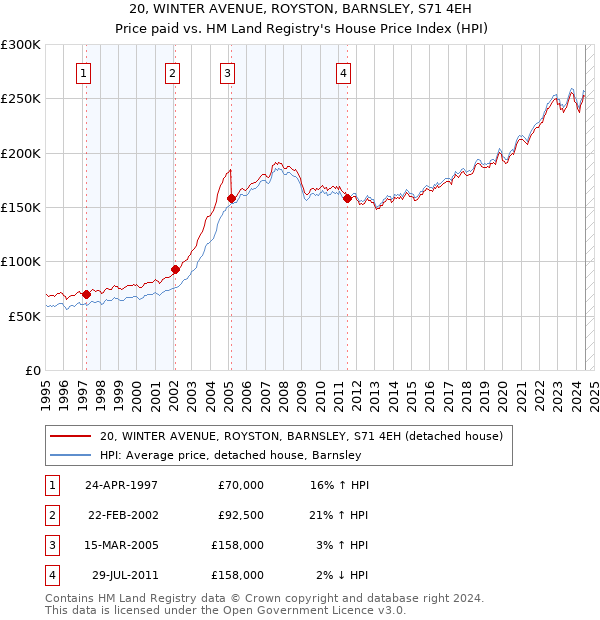 20, WINTER AVENUE, ROYSTON, BARNSLEY, S71 4EH: Price paid vs HM Land Registry's House Price Index