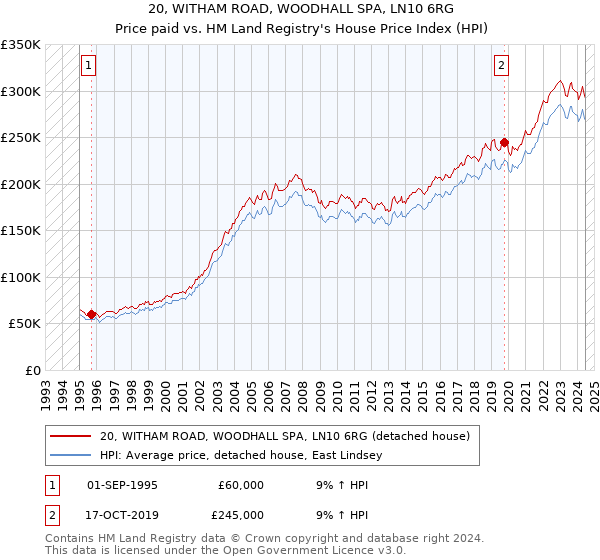 20, WITHAM ROAD, WOODHALL SPA, LN10 6RG: Price paid vs HM Land Registry's House Price Index