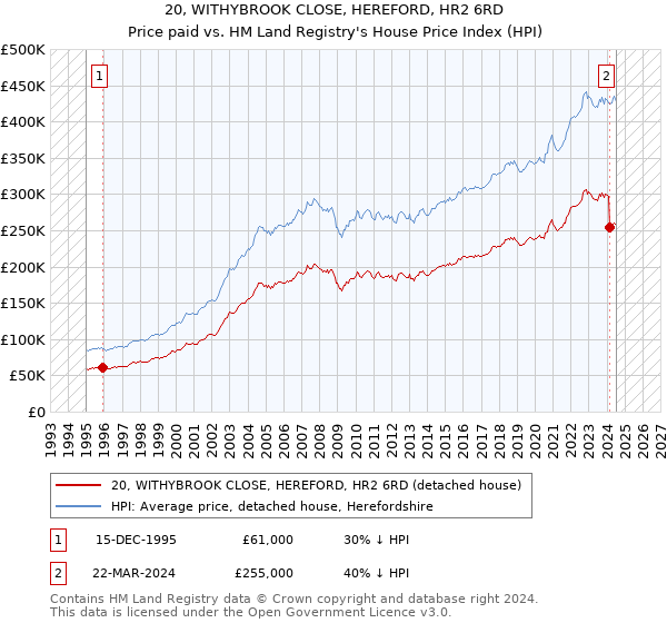 20, WITHYBROOK CLOSE, HEREFORD, HR2 6RD: Price paid vs HM Land Registry's House Price Index