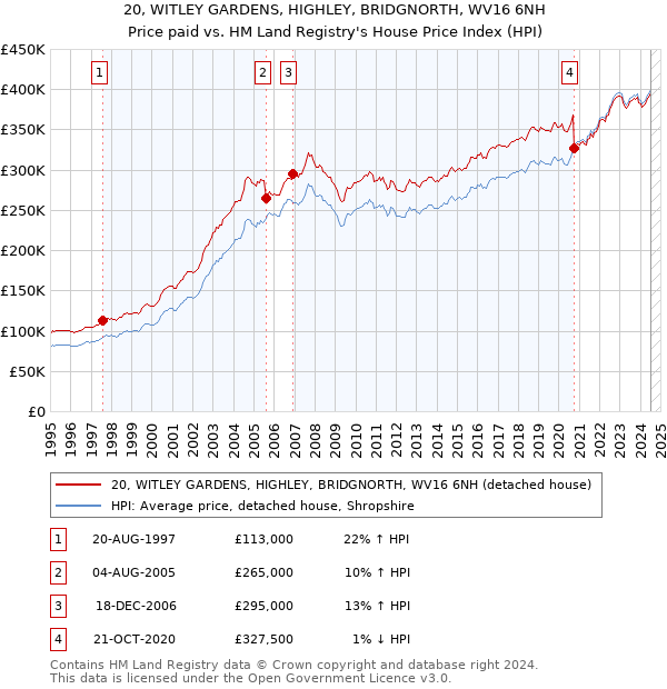 20, WITLEY GARDENS, HIGHLEY, BRIDGNORTH, WV16 6NH: Price paid vs HM Land Registry's House Price Index