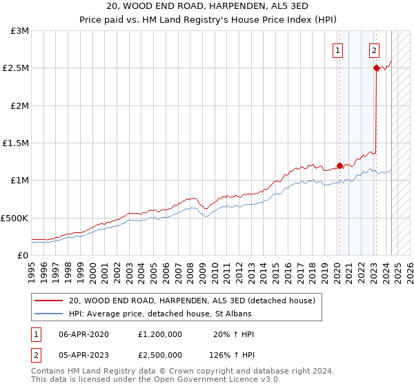 20, WOOD END ROAD, HARPENDEN, AL5 3ED: Price paid vs HM Land Registry's House Price Index