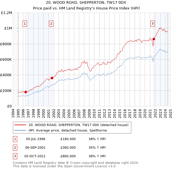 20, WOOD ROAD, SHEPPERTON, TW17 0DX: Price paid vs HM Land Registry's House Price Index