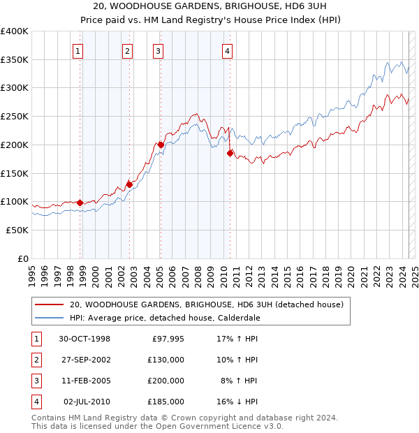 20, WOODHOUSE GARDENS, BRIGHOUSE, HD6 3UH: Price paid vs HM Land Registry's House Price Index