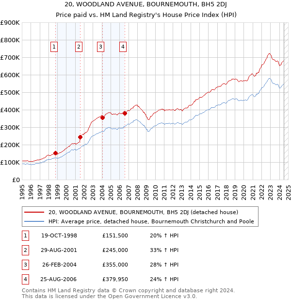 20, WOODLAND AVENUE, BOURNEMOUTH, BH5 2DJ: Price paid vs HM Land Registry's House Price Index