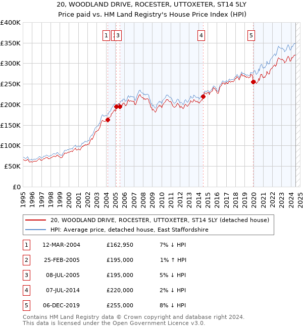 20, WOODLAND DRIVE, ROCESTER, UTTOXETER, ST14 5LY: Price paid vs HM Land Registry's House Price Index