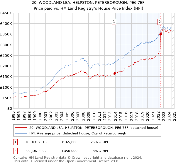 20, WOODLAND LEA, HELPSTON, PETERBOROUGH, PE6 7EF: Price paid vs HM Land Registry's House Price Index