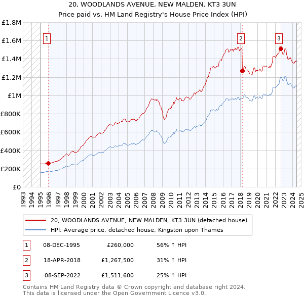 20, WOODLANDS AVENUE, NEW MALDEN, KT3 3UN: Price paid vs HM Land Registry's House Price Index