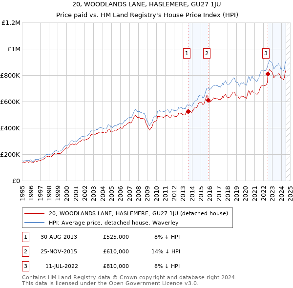 20, WOODLANDS LANE, HASLEMERE, GU27 1JU: Price paid vs HM Land Registry's House Price Index