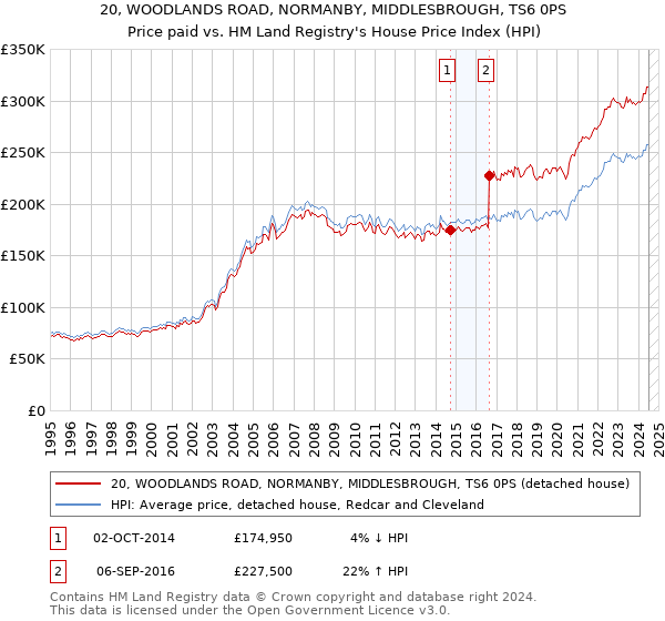 20, WOODLANDS ROAD, NORMANBY, MIDDLESBROUGH, TS6 0PS: Price paid vs HM Land Registry's House Price Index