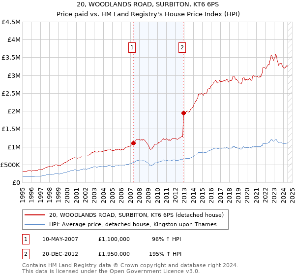 20, WOODLANDS ROAD, SURBITON, KT6 6PS: Price paid vs HM Land Registry's House Price Index