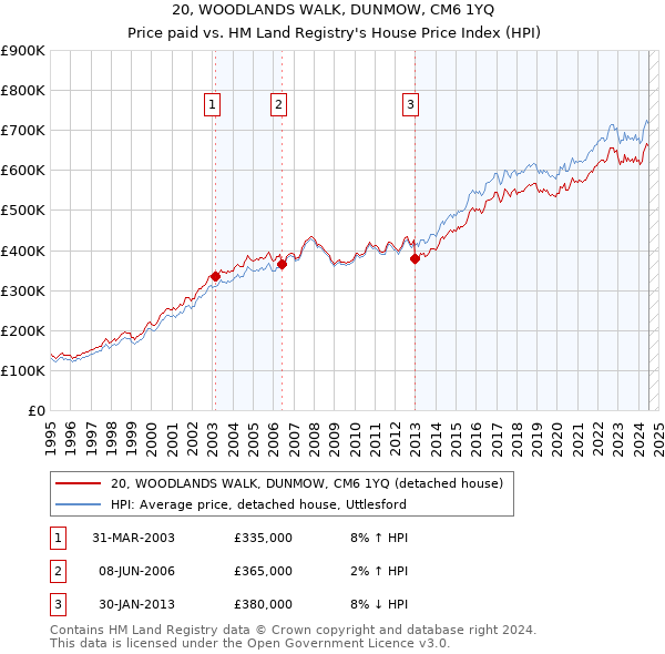 20, WOODLANDS WALK, DUNMOW, CM6 1YQ: Price paid vs HM Land Registry's House Price Index