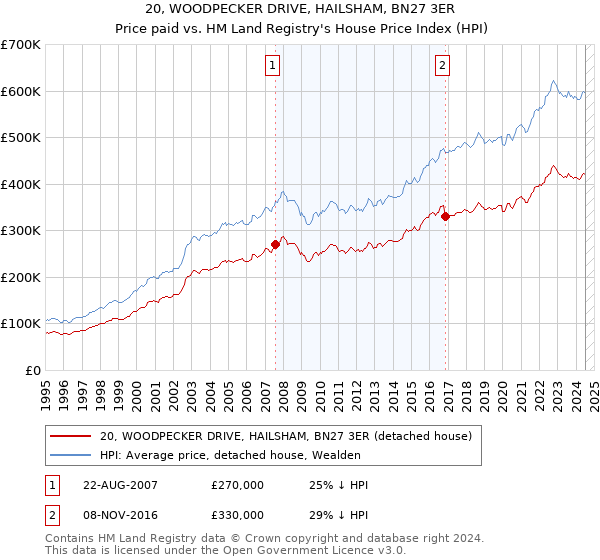 20, WOODPECKER DRIVE, HAILSHAM, BN27 3ER: Price paid vs HM Land Registry's House Price Index