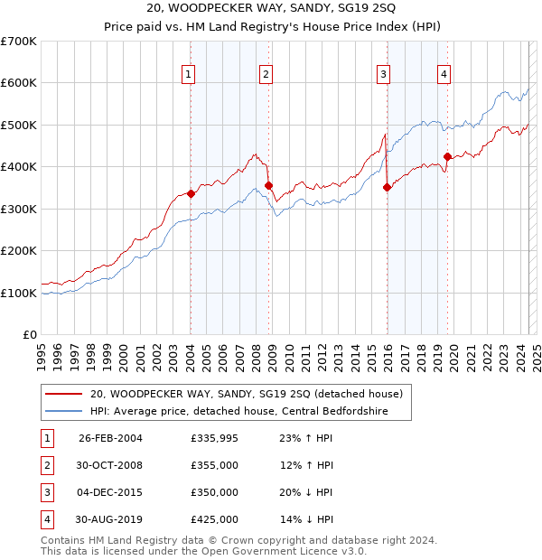 20, WOODPECKER WAY, SANDY, SG19 2SQ: Price paid vs HM Land Registry's House Price Index