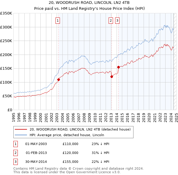 20, WOODRUSH ROAD, LINCOLN, LN2 4TB: Price paid vs HM Land Registry's House Price Index