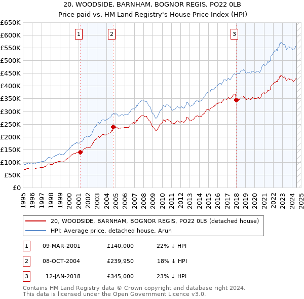 20, WOODSIDE, BARNHAM, BOGNOR REGIS, PO22 0LB: Price paid vs HM Land Registry's House Price Index