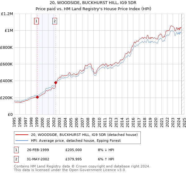 20, WOODSIDE, BUCKHURST HILL, IG9 5DR: Price paid vs HM Land Registry's House Price Index