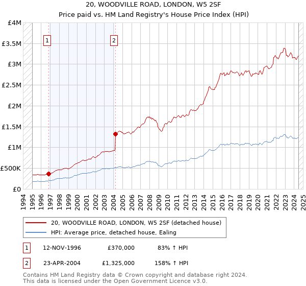 20, WOODVILLE ROAD, LONDON, W5 2SF: Price paid vs HM Land Registry's House Price Index