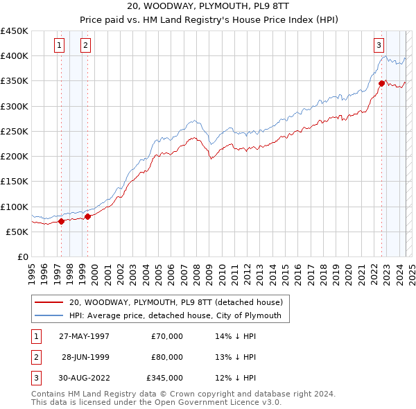 20, WOODWAY, PLYMOUTH, PL9 8TT: Price paid vs HM Land Registry's House Price Index