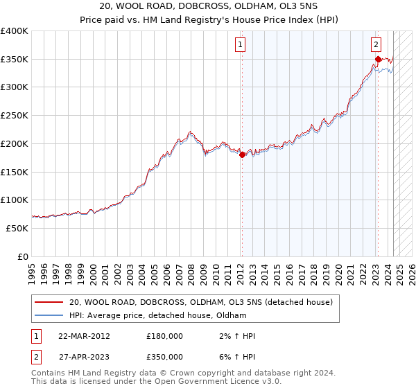 20, WOOL ROAD, DOBCROSS, OLDHAM, OL3 5NS: Price paid vs HM Land Registry's House Price Index