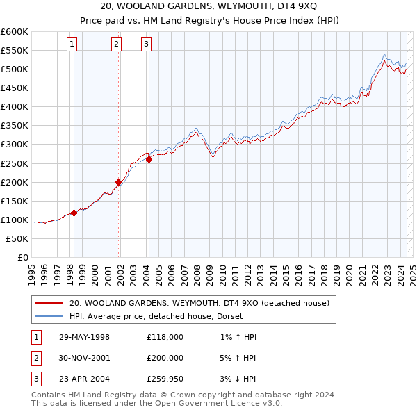 20, WOOLAND GARDENS, WEYMOUTH, DT4 9XQ: Price paid vs HM Land Registry's House Price Index