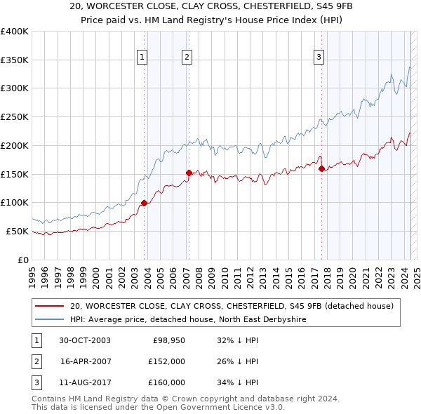 20, WORCESTER CLOSE, CLAY CROSS, CHESTERFIELD, S45 9FB: Price paid vs HM Land Registry's House Price Index