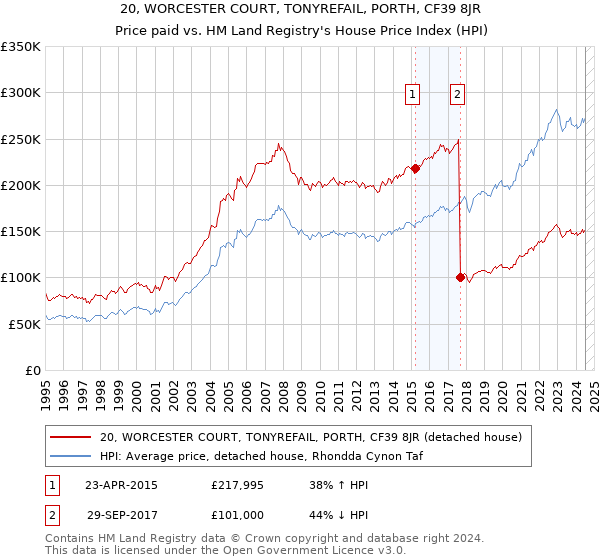 20, WORCESTER COURT, TONYREFAIL, PORTH, CF39 8JR: Price paid vs HM Land Registry's House Price Index