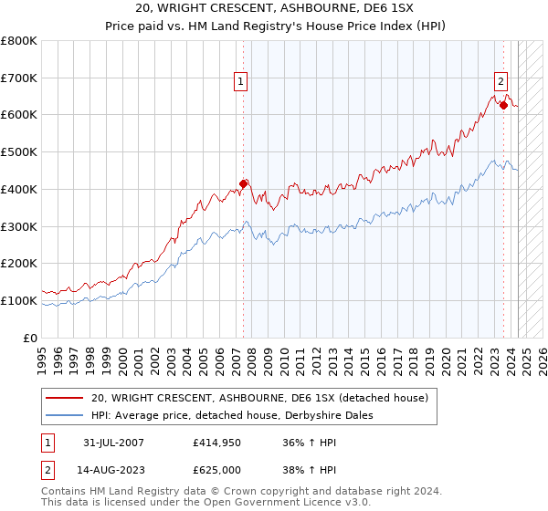 20, WRIGHT CRESCENT, ASHBOURNE, DE6 1SX: Price paid vs HM Land Registry's House Price Index