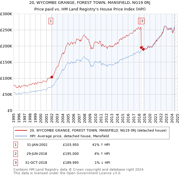 20, WYCOMBE GRANGE, FOREST TOWN, MANSFIELD, NG19 0RJ: Price paid vs HM Land Registry's House Price Index