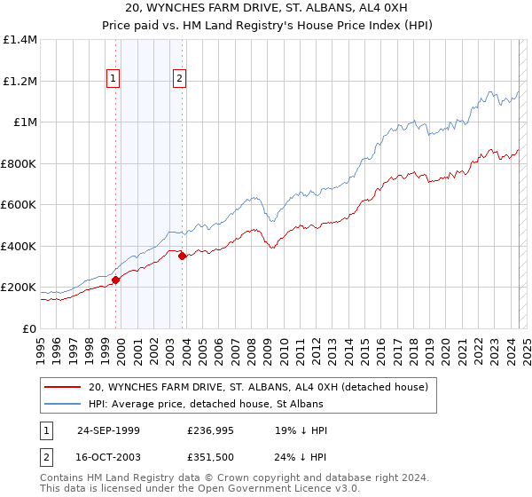 20, WYNCHES FARM DRIVE, ST. ALBANS, AL4 0XH: Price paid vs HM Land Registry's House Price Index