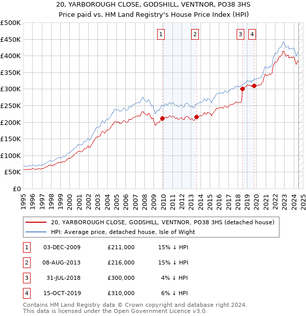 20, YARBOROUGH CLOSE, GODSHILL, VENTNOR, PO38 3HS: Price paid vs HM Land Registry's House Price Index