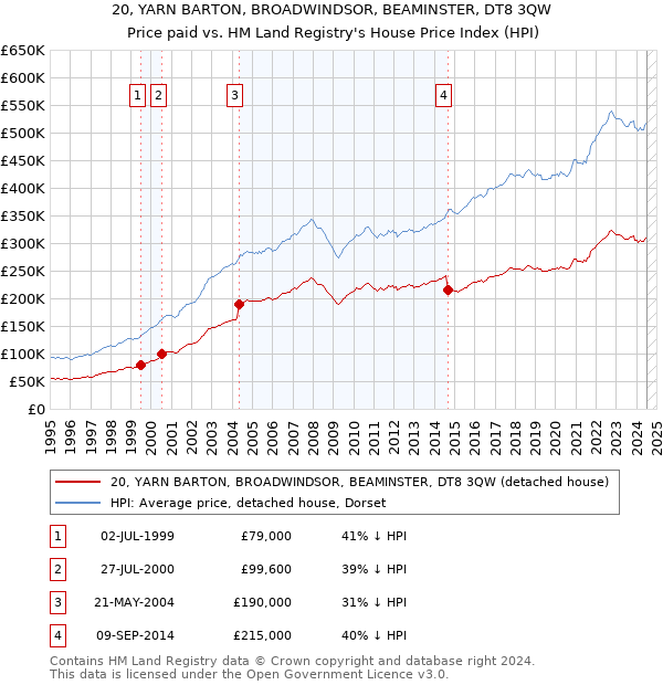 20, YARN BARTON, BROADWINDSOR, BEAMINSTER, DT8 3QW: Price paid vs HM Land Registry's House Price Index