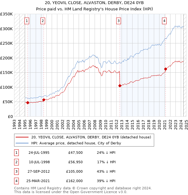 20, YEOVIL CLOSE, ALVASTON, DERBY, DE24 0YB: Price paid vs HM Land Registry's House Price Index