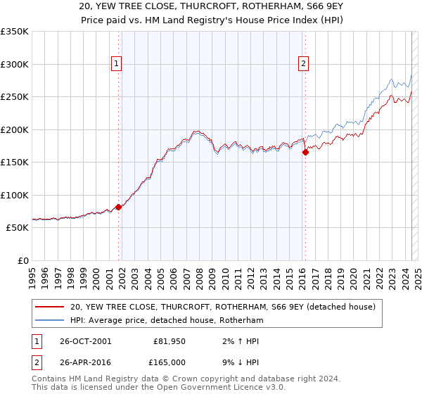 20, YEW TREE CLOSE, THURCROFT, ROTHERHAM, S66 9EY: Price paid vs HM Land Registry's House Price Index