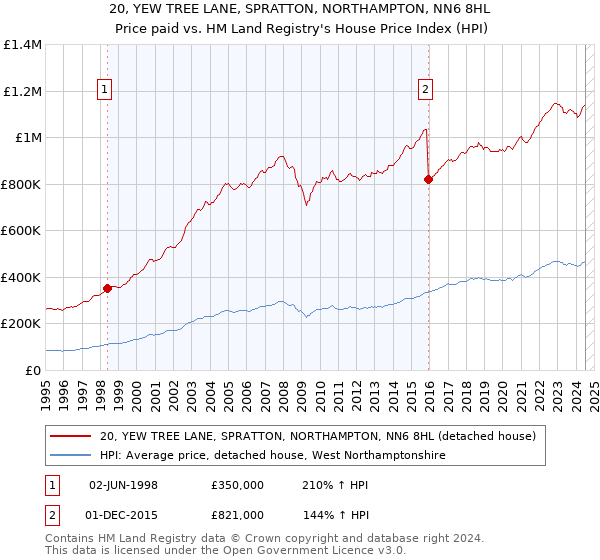 20, YEW TREE LANE, SPRATTON, NORTHAMPTON, NN6 8HL: Price paid vs HM Land Registry's House Price Index