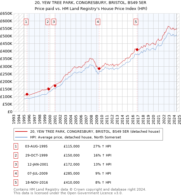 20, YEW TREE PARK, CONGRESBURY, BRISTOL, BS49 5ER: Price paid vs HM Land Registry's House Price Index