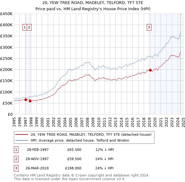 20, YEW TREE ROAD, MADELEY, TELFORD, TF7 5TE: Price paid vs HM Land Registry's House Price Index