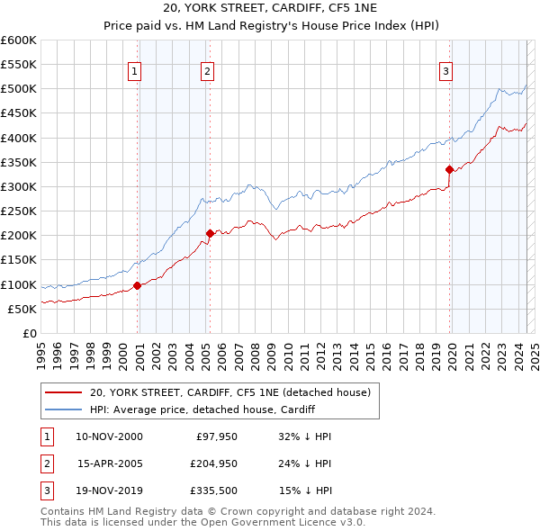 20, YORK STREET, CARDIFF, CF5 1NE: Price paid vs HM Land Registry's House Price Index