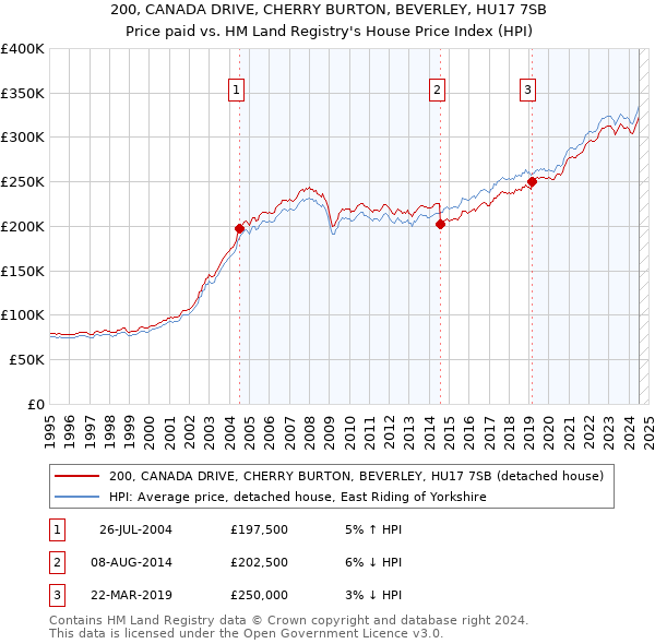 200, CANADA DRIVE, CHERRY BURTON, BEVERLEY, HU17 7SB: Price paid vs HM Land Registry's House Price Index