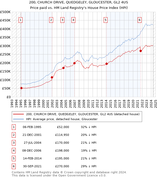 200, CHURCH DRIVE, QUEDGELEY, GLOUCESTER, GL2 4US: Price paid vs HM Land Registry's House Price Index